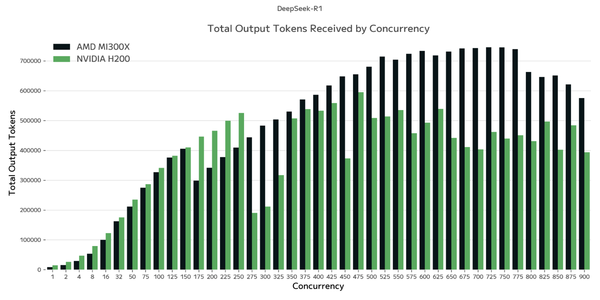 DeepSeek R1: Throughput vs. Concurrency