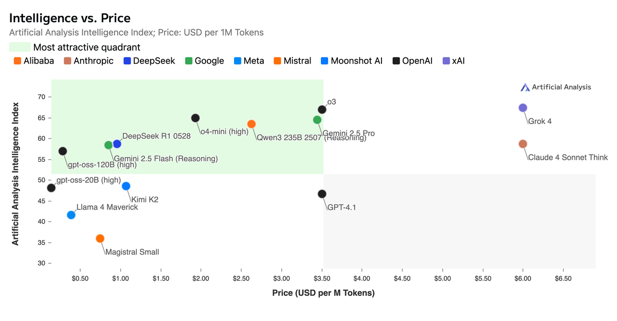 Intelligence vs Price