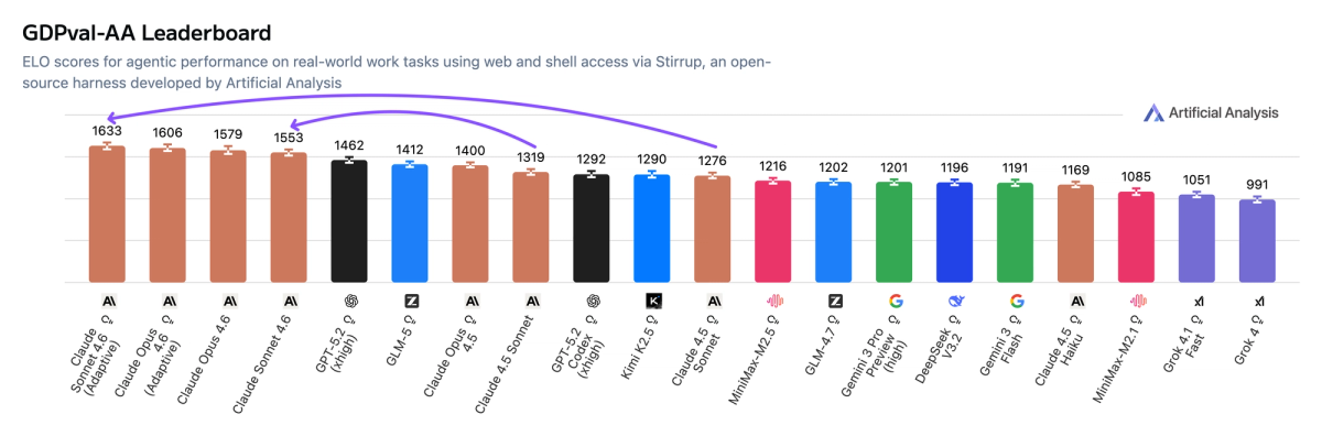 GDPval-AA Leaderboard