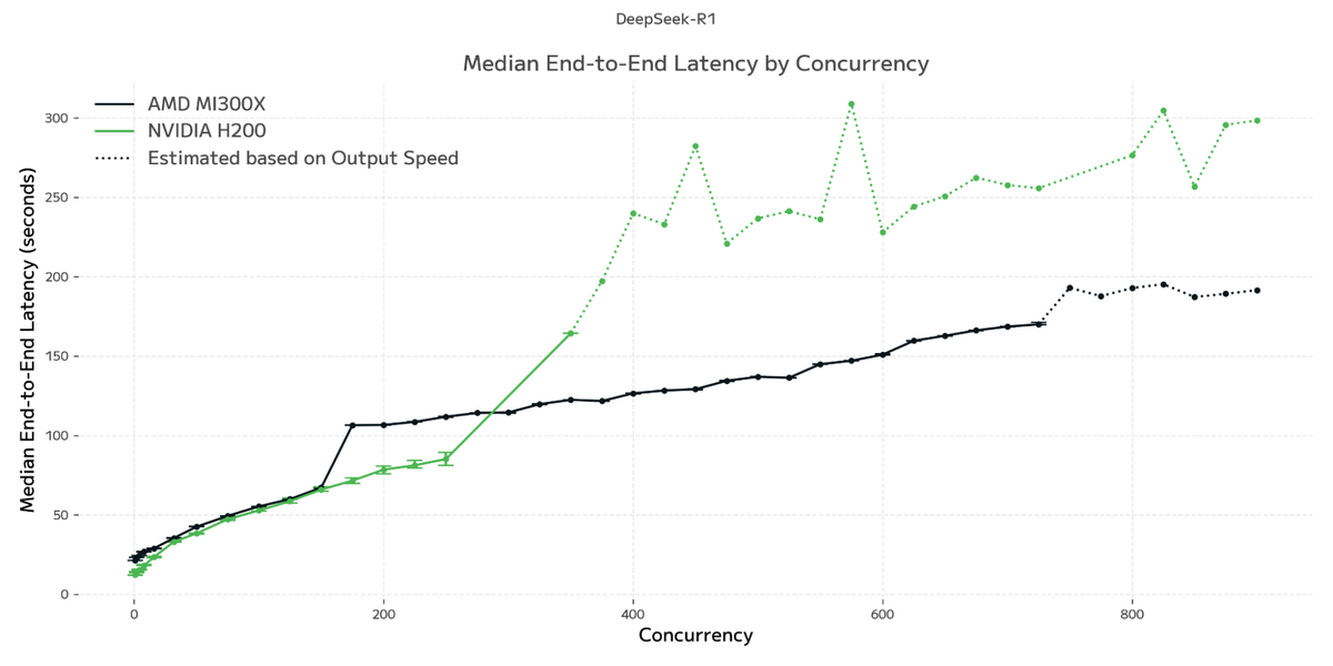 DeepSeek R1: End-to-End Latency vs. Concurrency