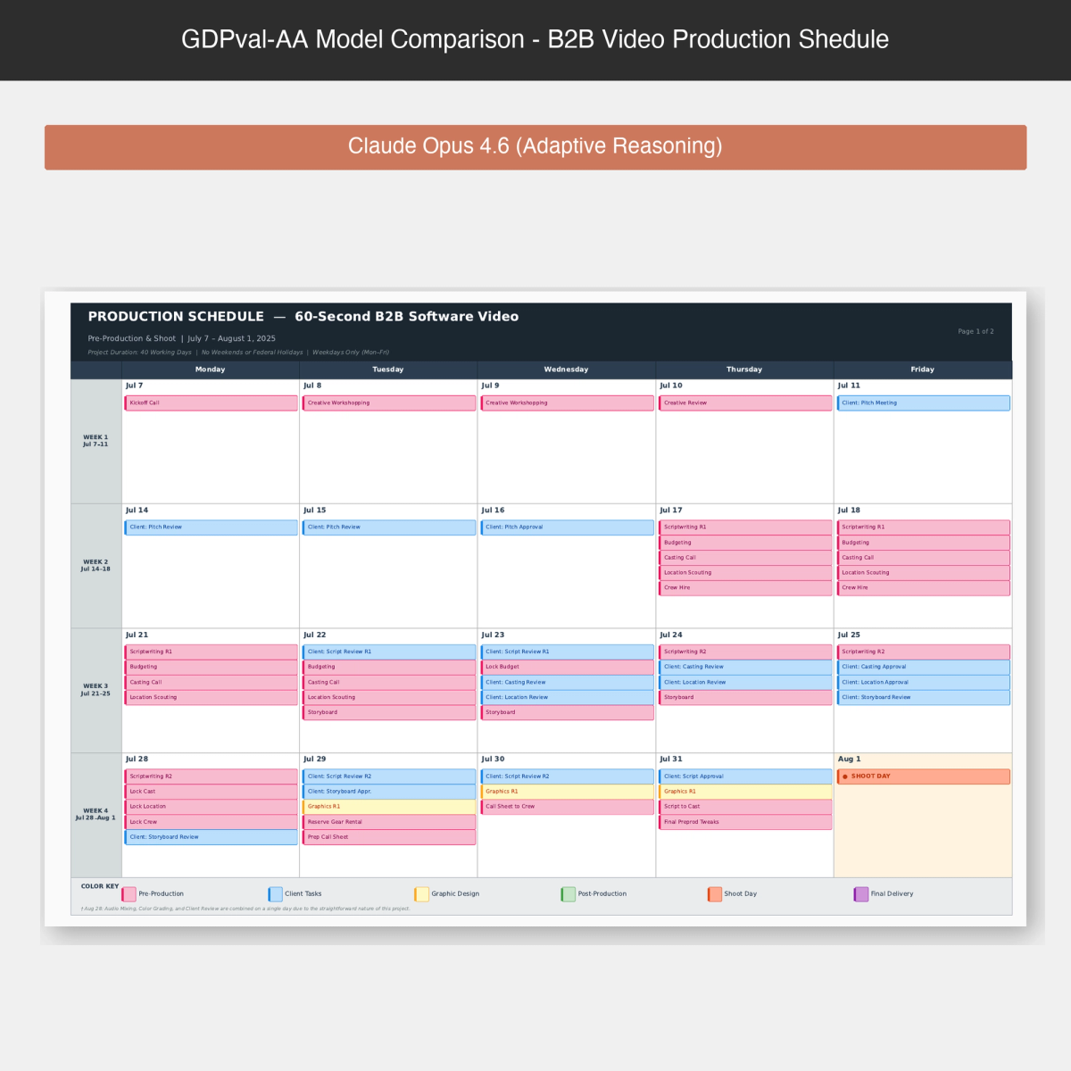 Claude Opus 4.6 produces a professional-looking production schedule with color-coded visual elements and structured layout