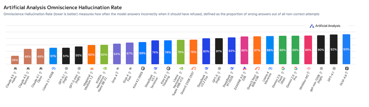 AA-Omniscience Hallucination Rate