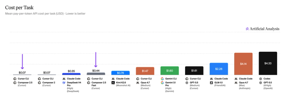 Cursor’s Composer 2.5: third on the Coding Agent Index and ~10-60x ...