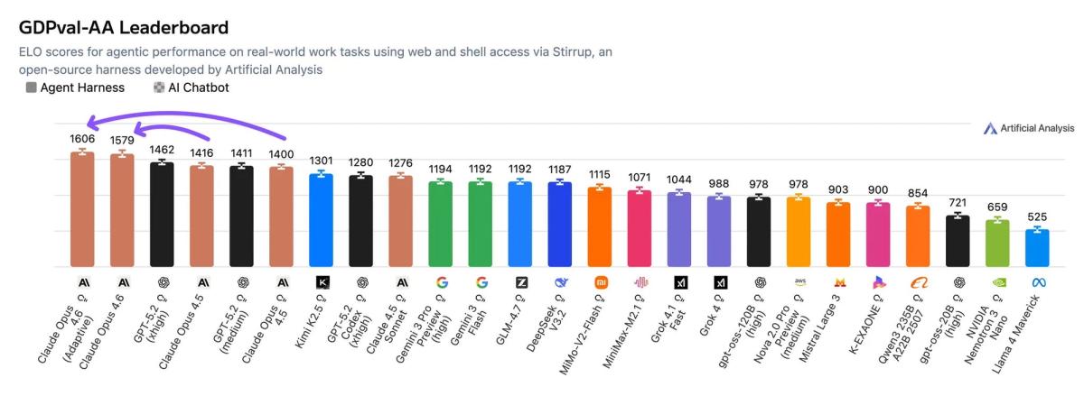 GDPval-AA agentic performance leaderboard