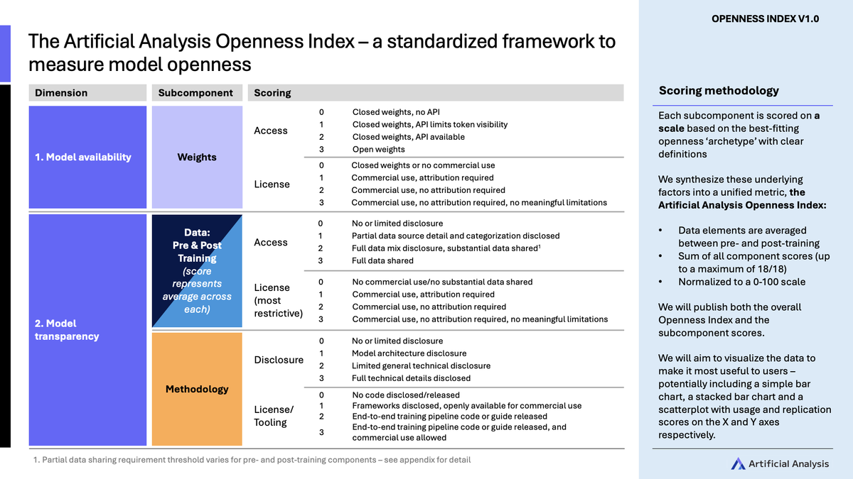 Openness Index High-level Methodology