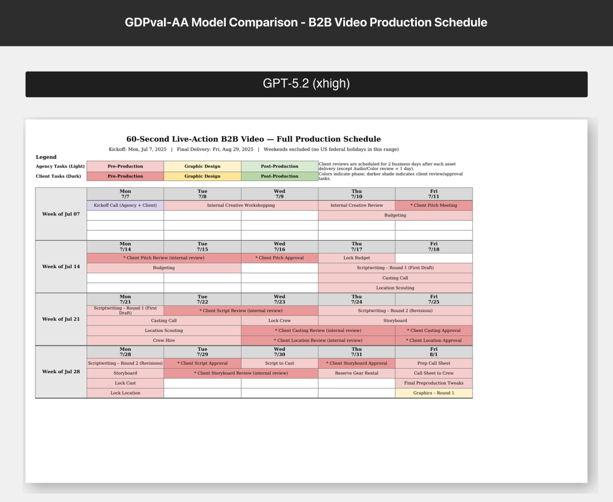 GPT-5.2 (xhigh) produces a more simplistic table-based production schedule