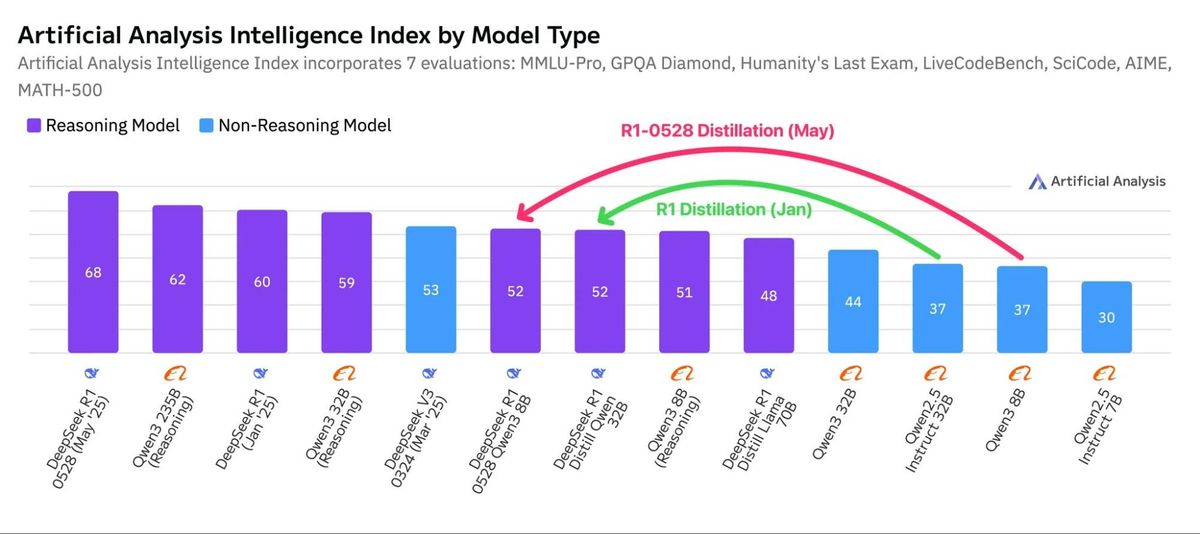 DeepSeek R1-0528-Qwen3-8B scores 52 in the Artificial Analysis Intelligence Index