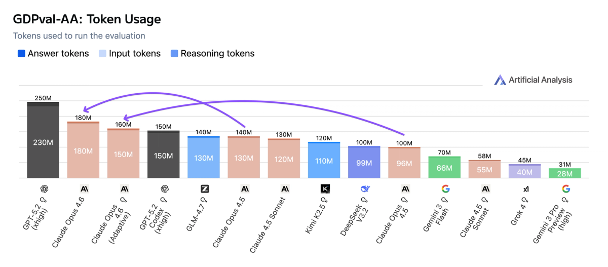 Claude Opus 4.6 used 30–60% more tokens than Opus 4.5, but still far fewer than GPT-5.2 (xhigh)