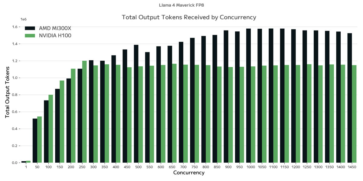 Llama 4 Maverick: Throughput vs. Concurrency