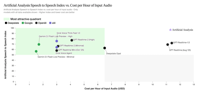Announcing the Artificial Analysis Speech to Speech Index