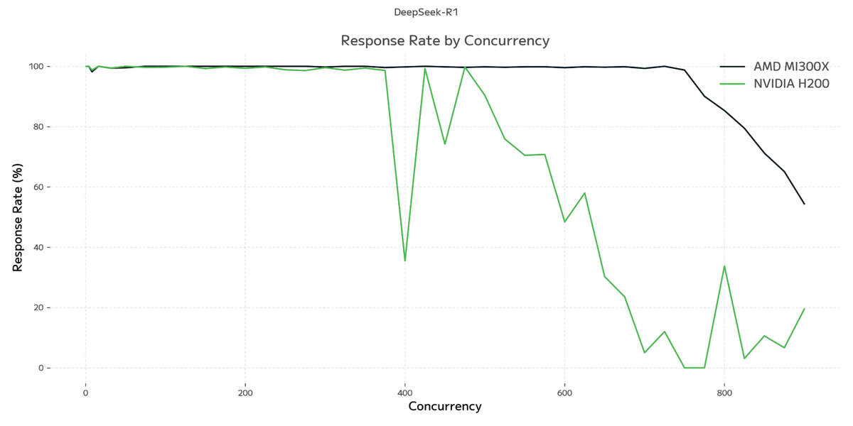 DeepSeek R1: Response Rate vs. Concurrency