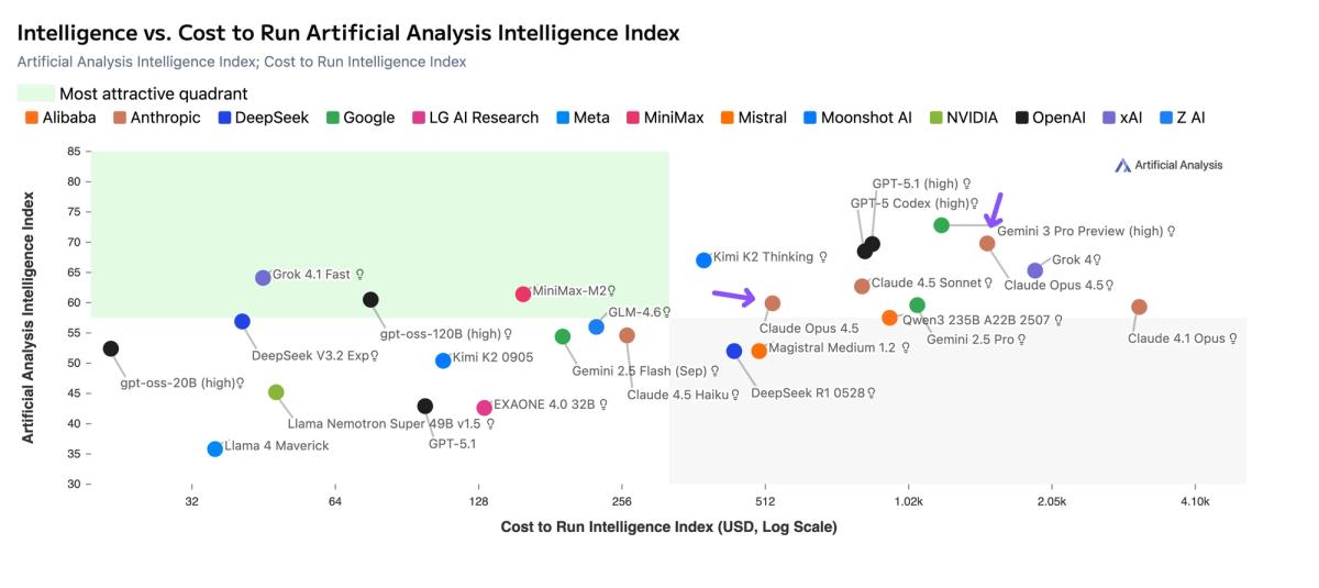 Claude Opus 4.5 offers a better tradeoff between intelligence and cost than Claude Opus 4.1 and Grok 4