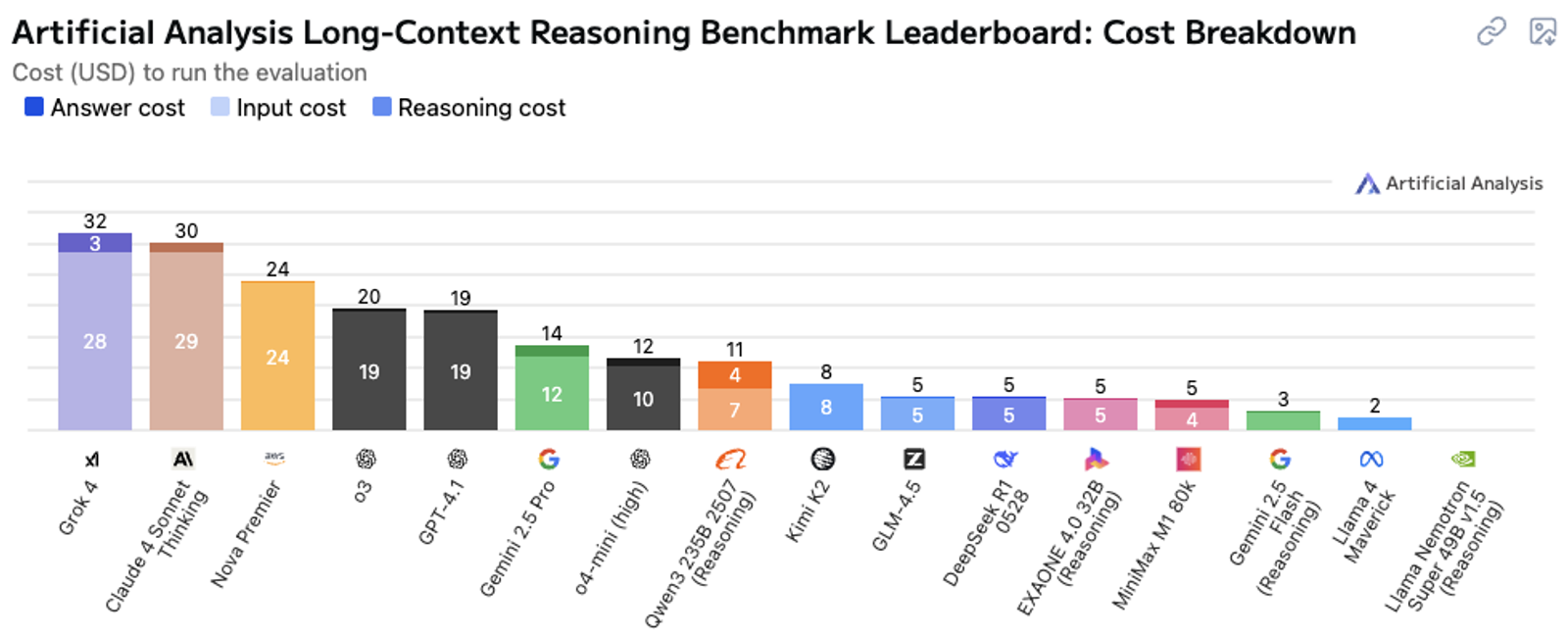 Announcing Artificial Analysis Long Context Reasoning (AA-LCR)