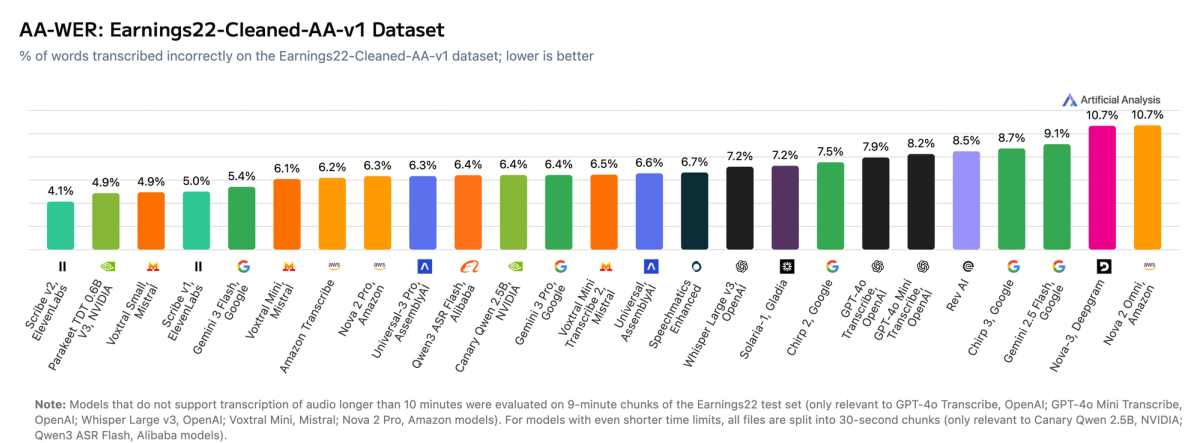 AA-WER by Individual Dataset - Earnings22-Cleaned-AA