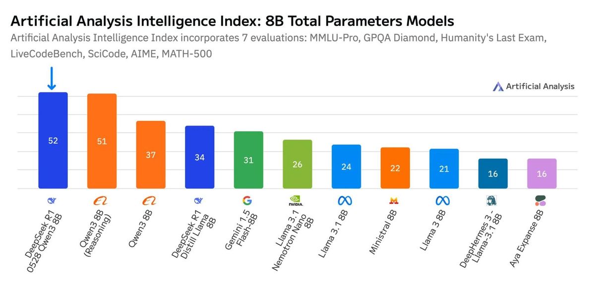 DeepSeek R1-0528-Qwen3-8B is the leading model in the 8B category