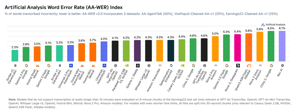 AA-WER v2.0 Overall Results
