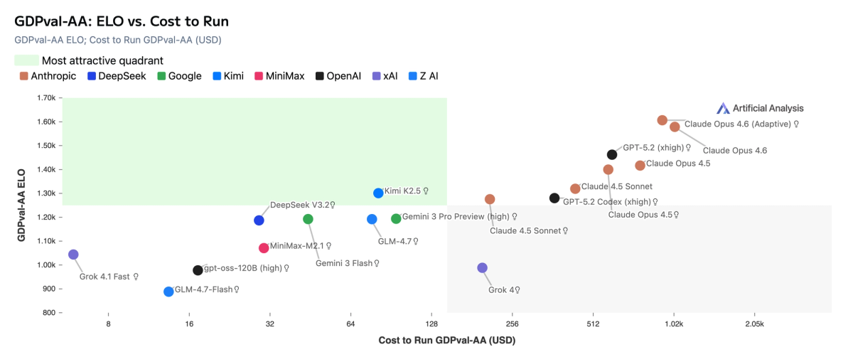 Despite the high cost, Claude Opus 4.6's first place performance places it on the Pareto frontier for ELO versus cost on GDPval-AA