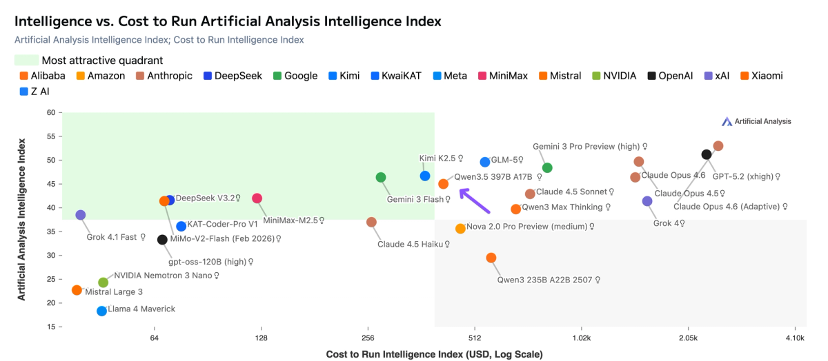 Intelligence vs Cost
