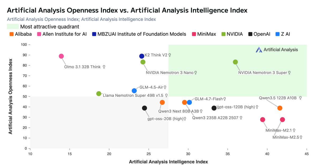 Artificial Analysis Openness Index vs. Artificial Analysis Intelligence Index