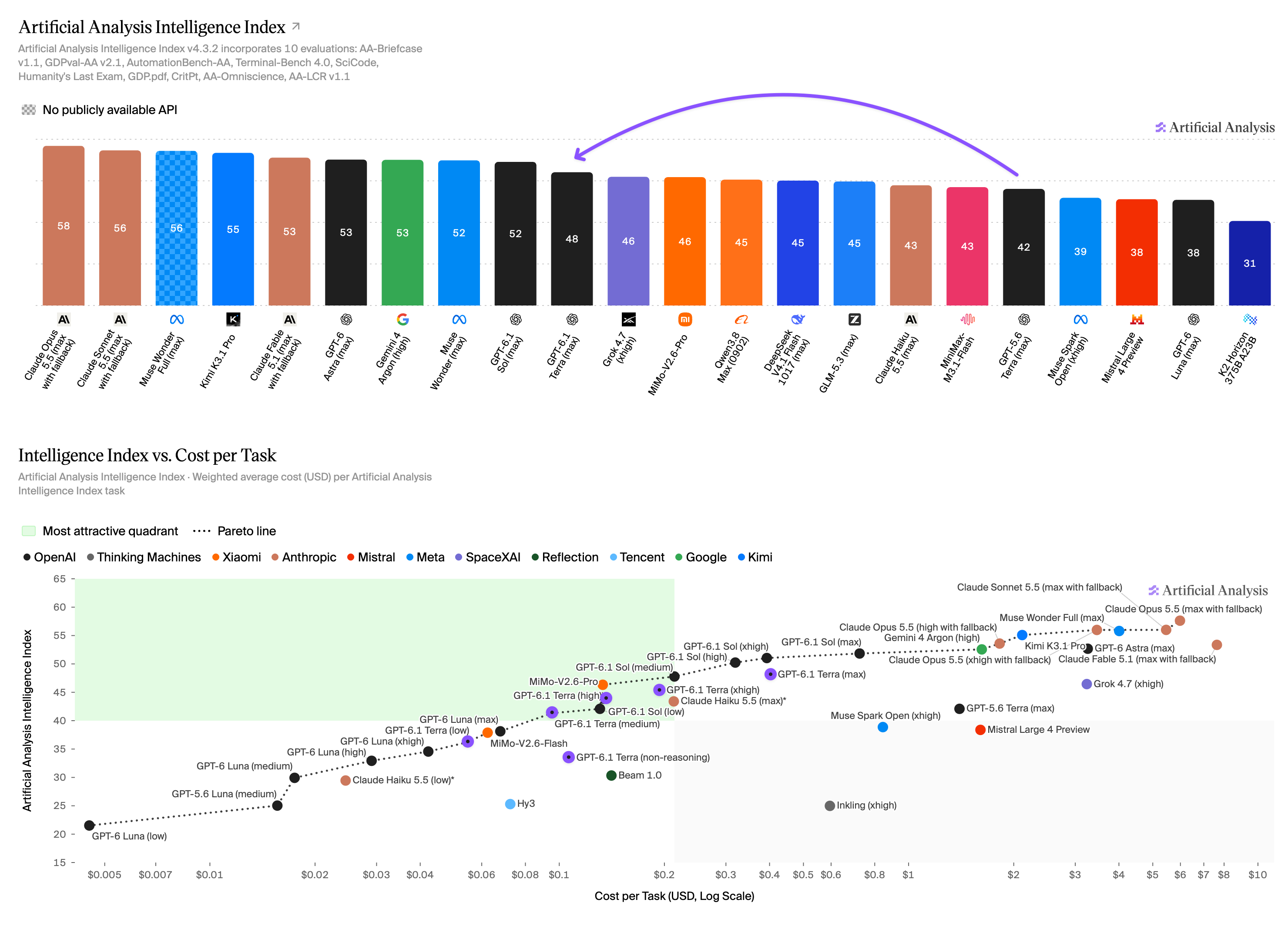 Artificial Analysis Cost Efficiency Frontier