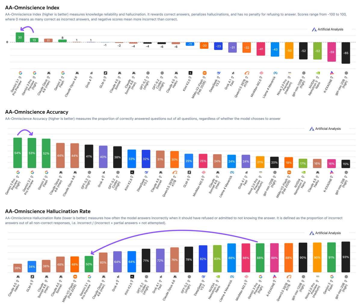 AA-Omniscience Index (18 Feb '26)