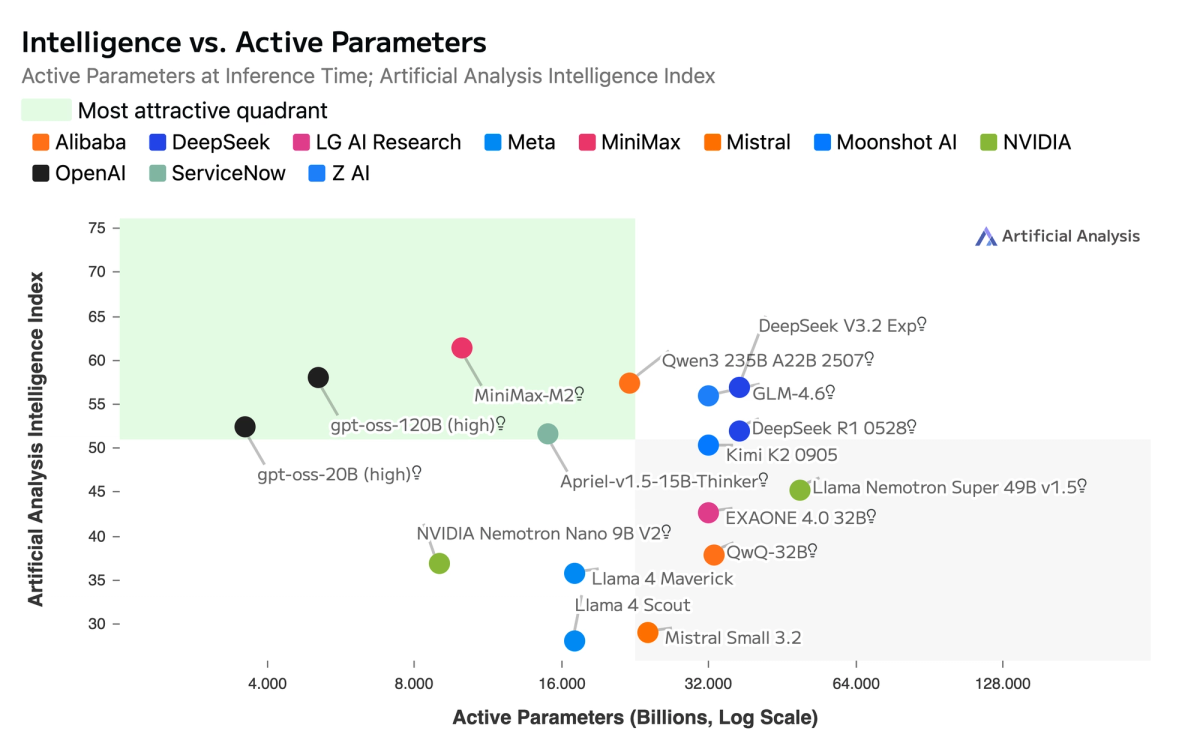 Intelligence vs Active Parameters