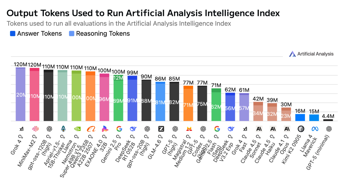 Output Tokens Used to Run Artificial Analysis Intelligence Index