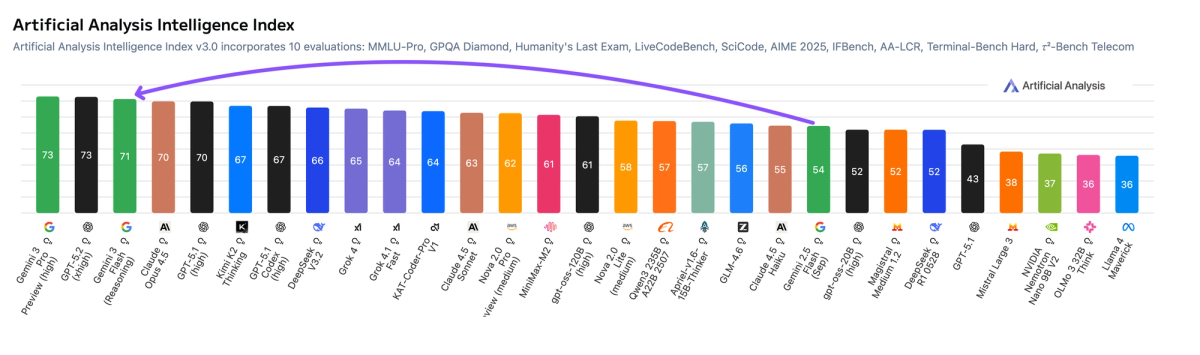Artificial Analysis Intelligence Index (16 Dec 25)