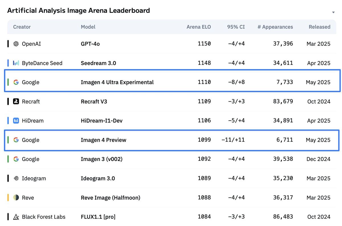 Imagen 4 Ultra Experimental and Preview both slightly outperform predecessor Imagen 3