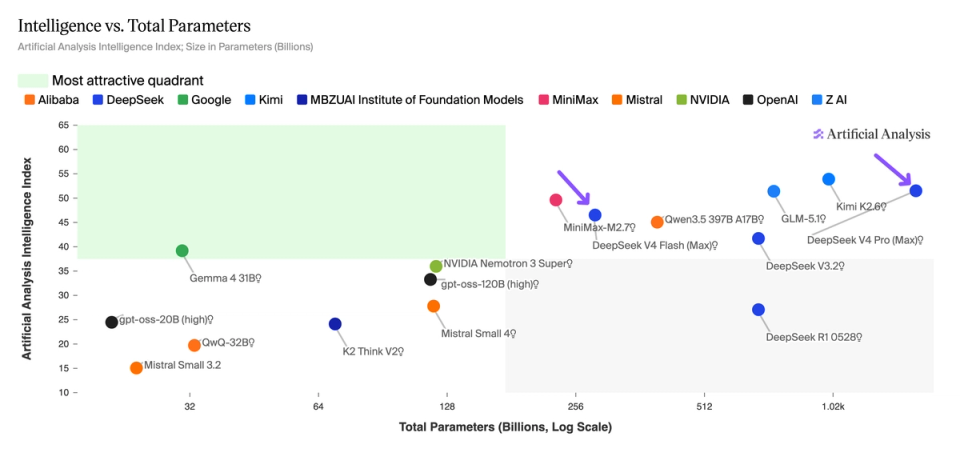 DeepSeek is back among the leading open weights models with V4 Pro and ...