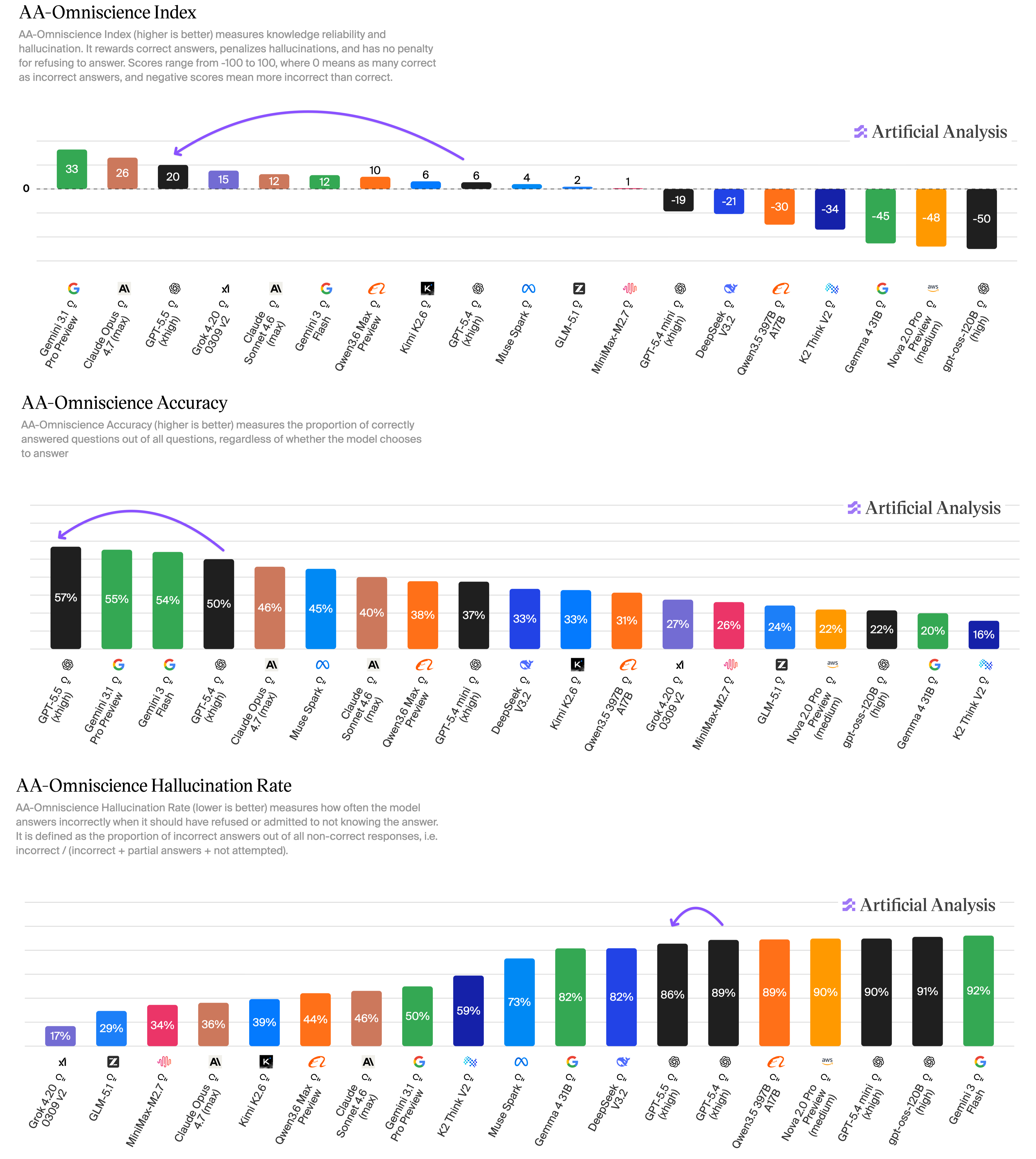 AA's hallucination chart. The vertical axis: how often a model produces a confident wrong answer rather than refusing.