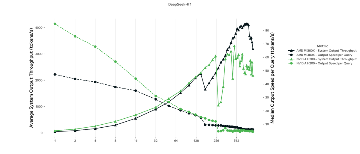 DeepSeek R1: Average System Throughput and Median Output Speed vs. Concurrency