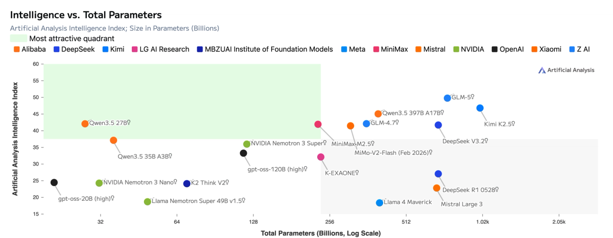 Intelligence vs. Total Parameters