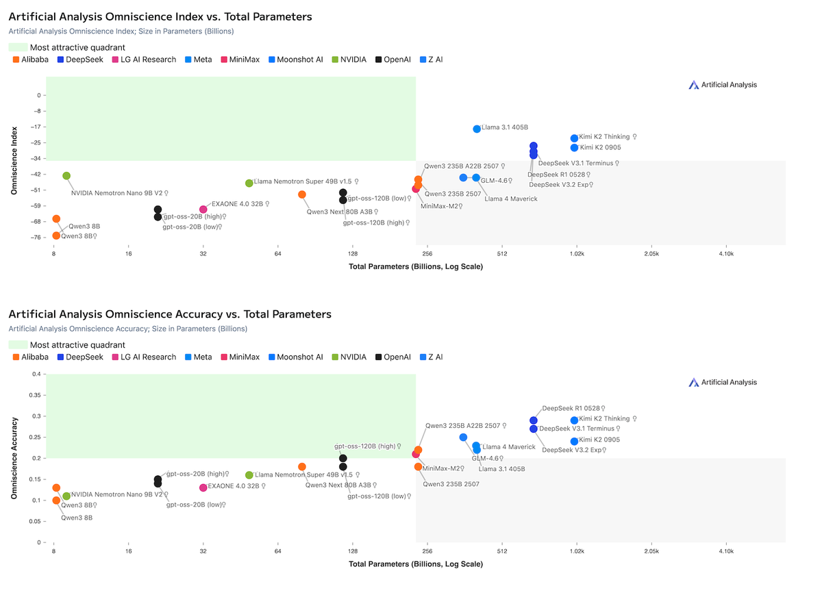 AA-Omniscience Index vs Total Parameters (above); AA-Omniscience Accuracy vs Total Parameters (below)