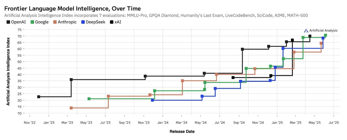 Google draws alongside OpenAI in the language model frontier