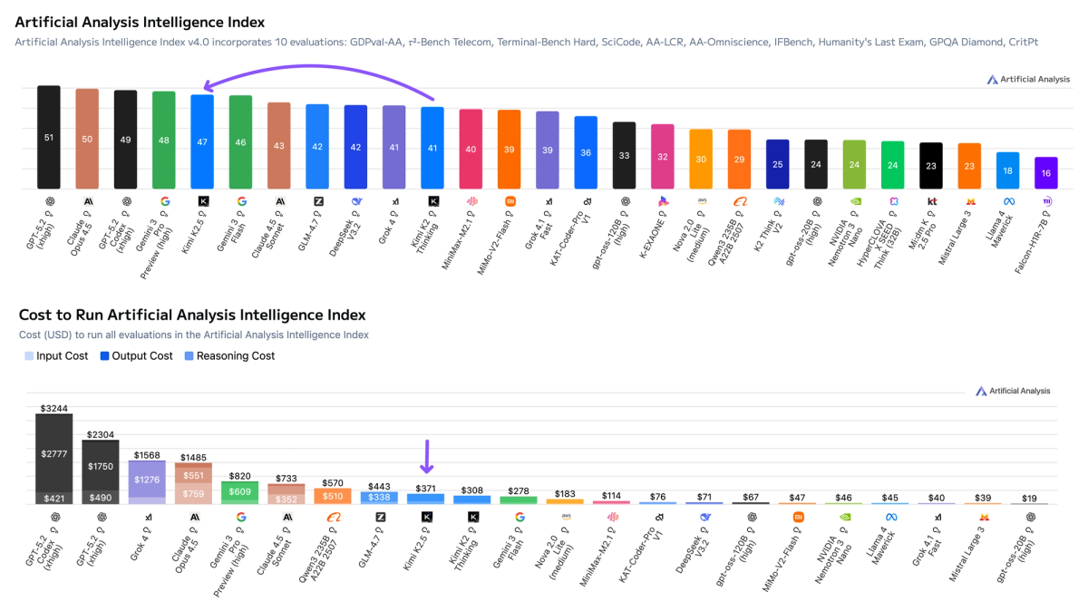 Artificial Analysis Intelligence Index