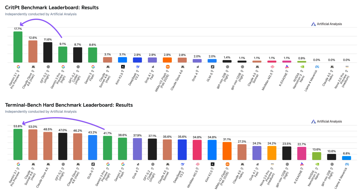 CritPt Benchmark Leaderboard - Results (18 Feb '26)