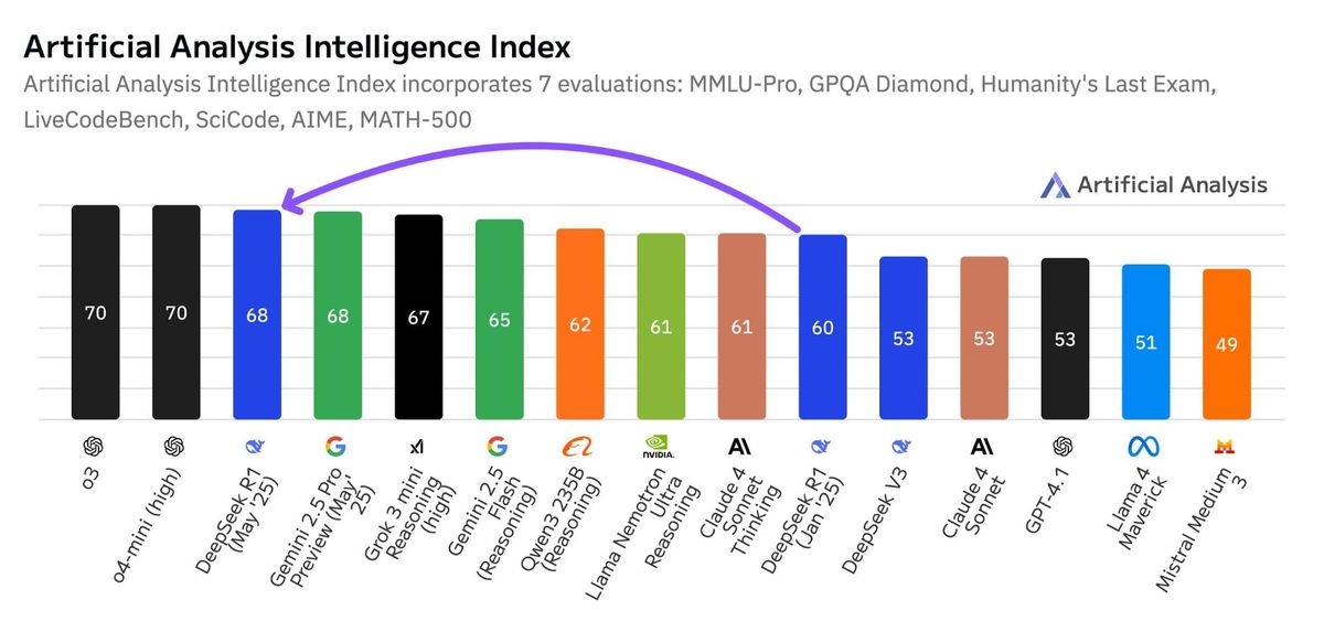 DeepSeek R1 scores 68 in the Artificial Analysis Intelligence Index