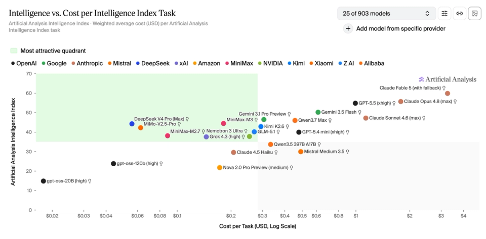 Artificial Analysis Intelligence Index v4.1: a shift toward agentic ...