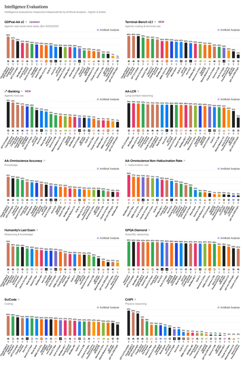 Artificial Analysis Intelligence Index v4.1: a shift toward agentic ...