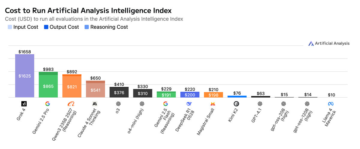 Cost to Run Intelligence Index