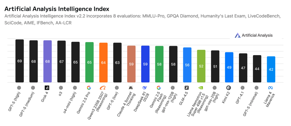 Artificial Analysis Intelligence Index