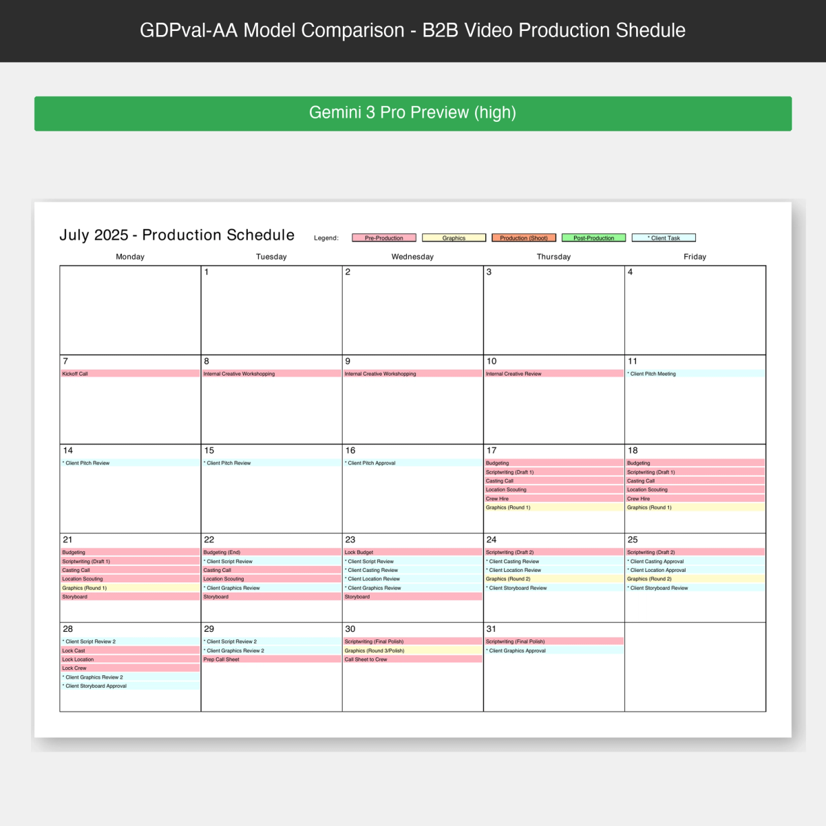 Gemini 3 Pro Preview (high) generates a calendar-style production schedule with color-coded categories
