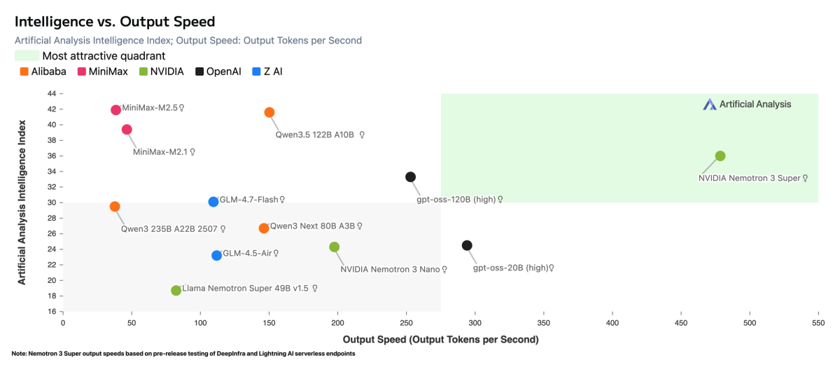 Intelligence vs Output Speed