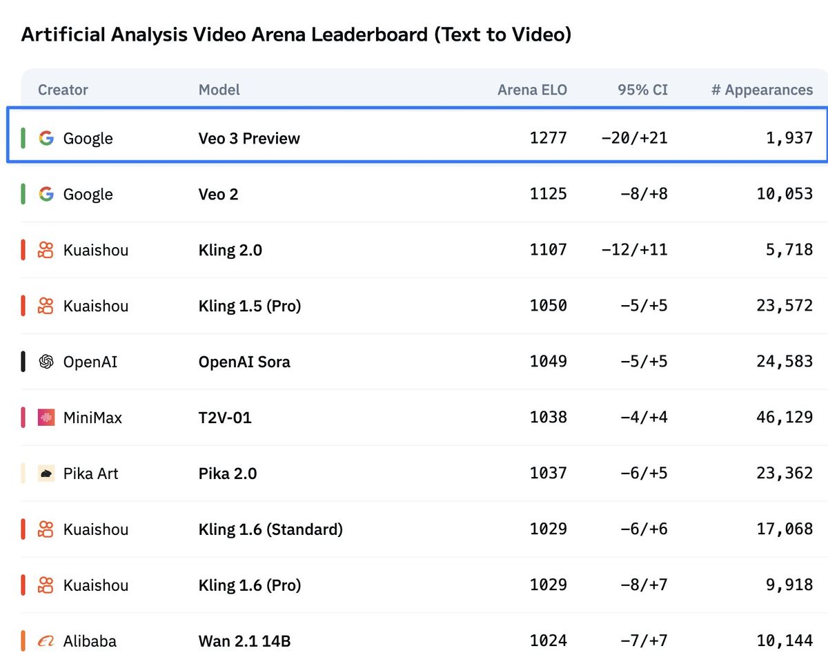 Early results show Veo 3 topping the Text to Video leaderboard