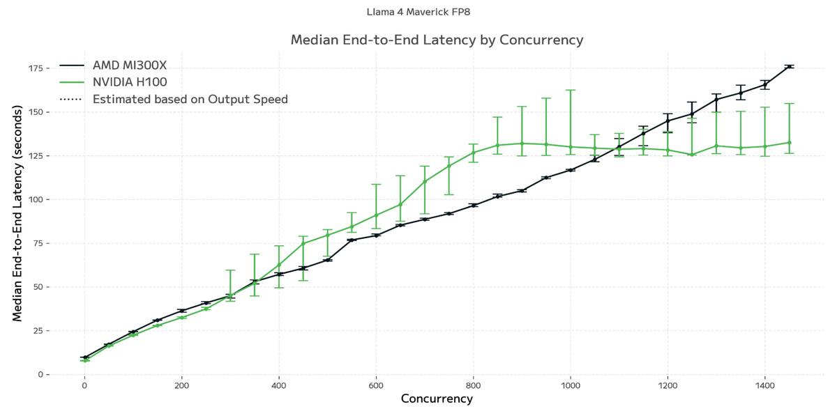 Llama 4 Maverick: End-to-End Latency vs. Concurrency