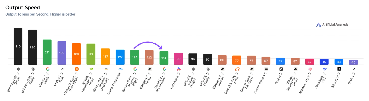 Output Speed (18 Feb '26)