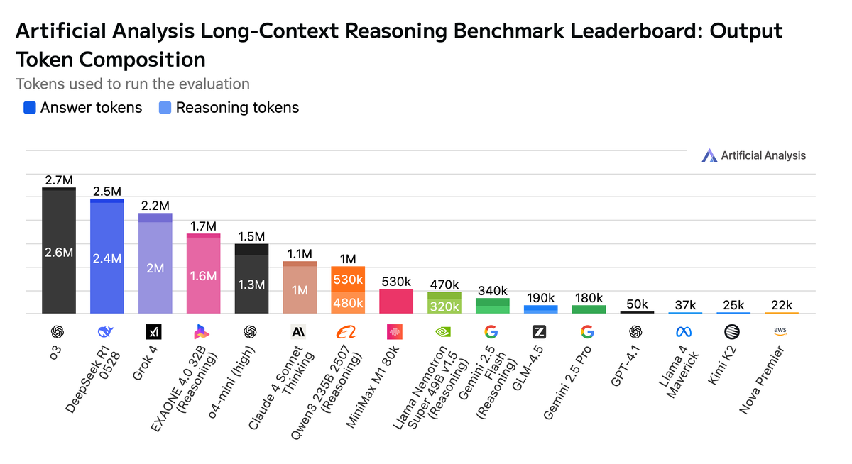 AA-LCR Output Tokens Analysis