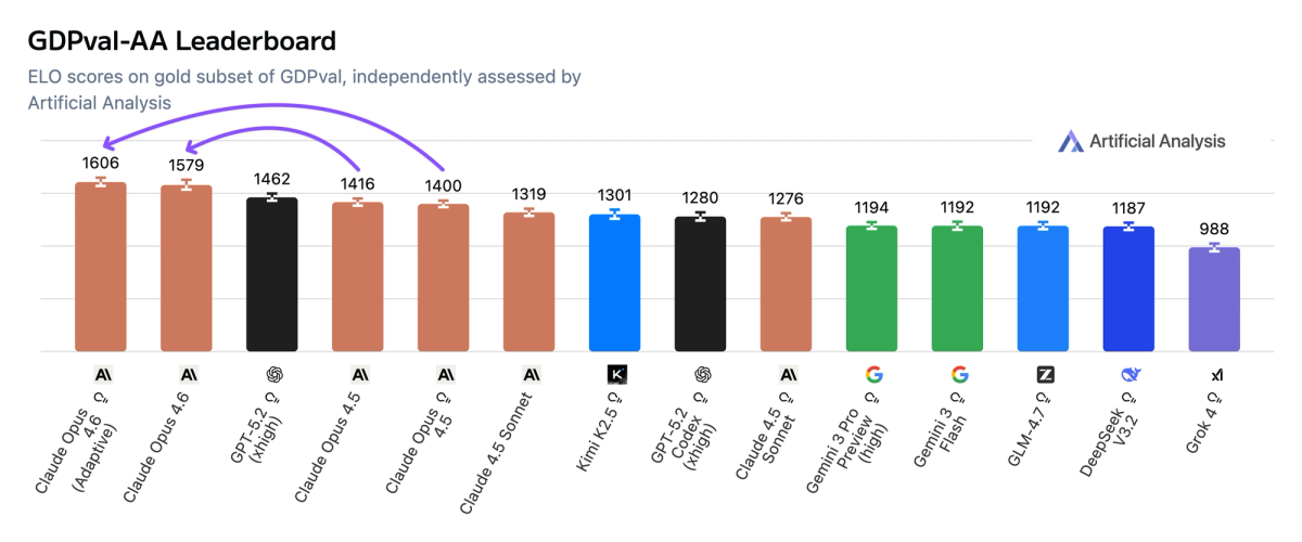 Claude Opus 4.6 reaches an Elo of 1606 on the GDPval-AA Leaderboard, nearly 150 points ahead of GPT-5.2 (xhigh)