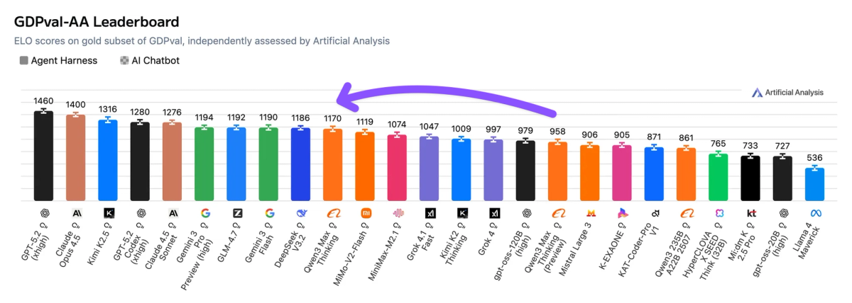 GDPval-AA Performance